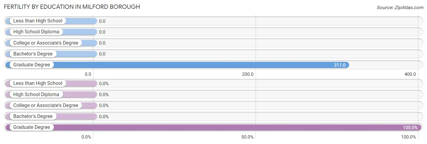 Female Fertility by Education Attainment in Milford borough