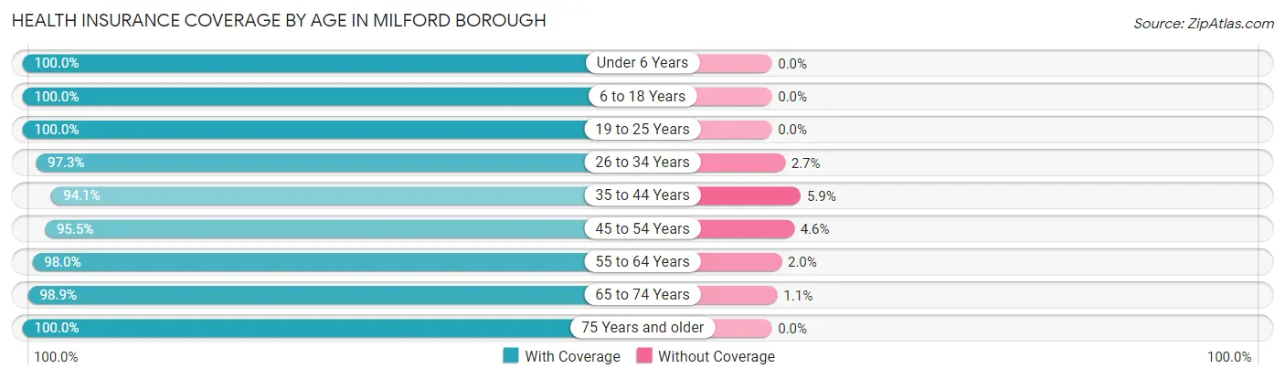 Health Insurance Coverage by Age in Milford borough