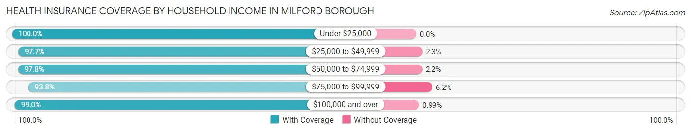 Health Insurance Coverage by Household Income in Milford borough