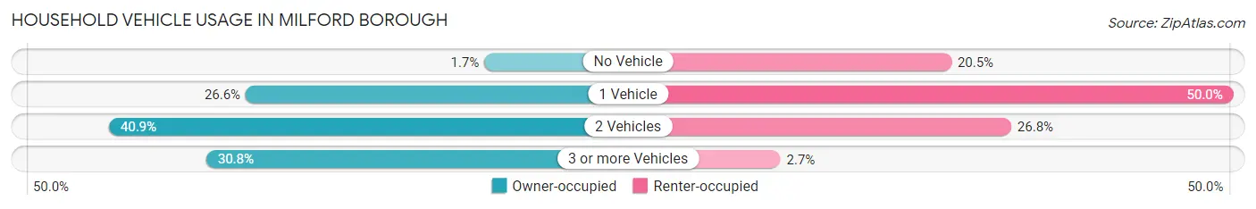 Household Vehicle Usage in Milford borough