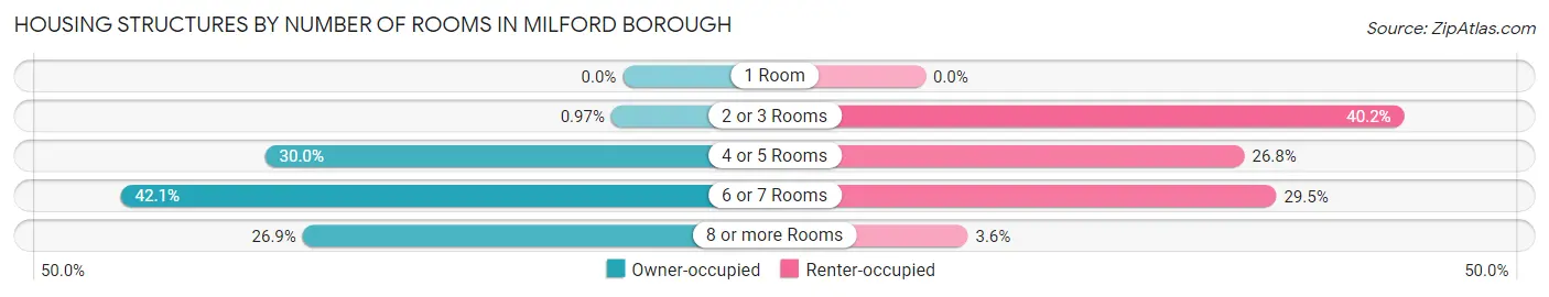 Housing Structures by Number of Rooms in Milford borough