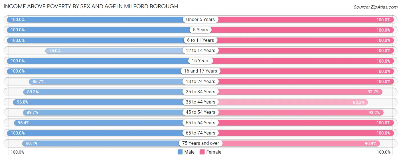 Income Above Poverty by Sex and Age in Milford borough