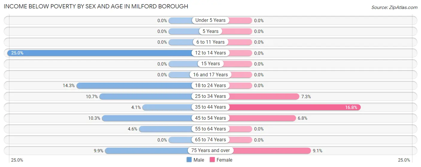 Income Below Poverty by Sex and Age in Milford borough