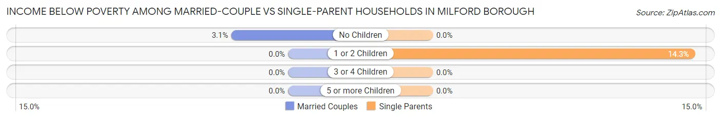 Income Below Poverty Among Married-Couple vs Single-Parent Households in Milford borough