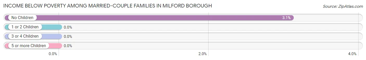 Income Below Poverty Among Married-Couple Families in Milford borough