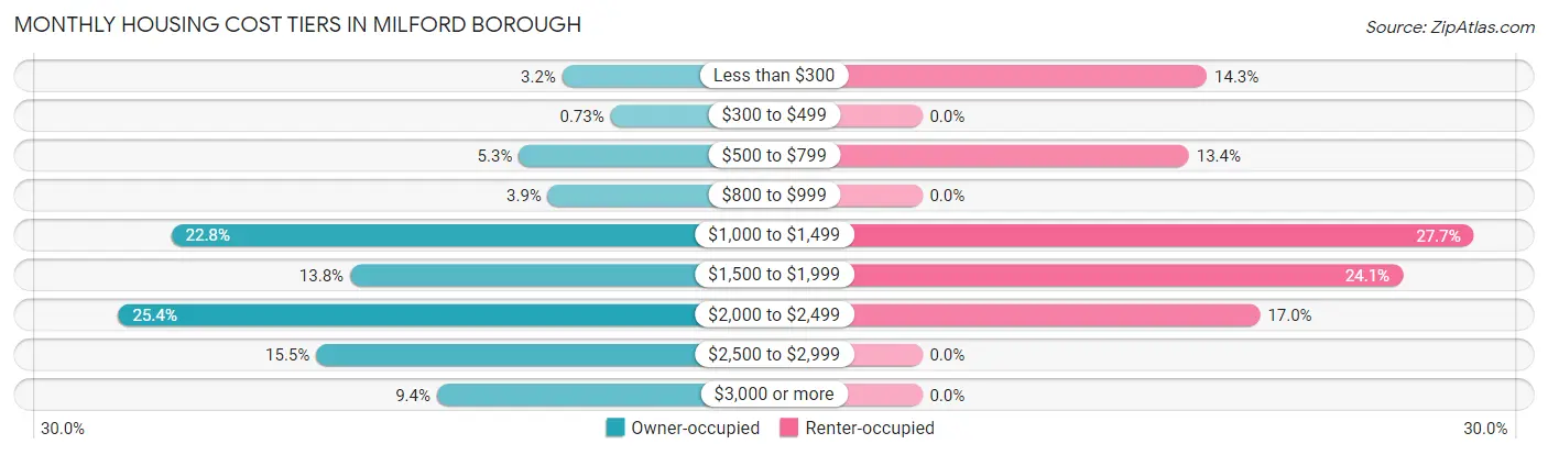 Monthly Housing Cost Tiers in Milford borough
