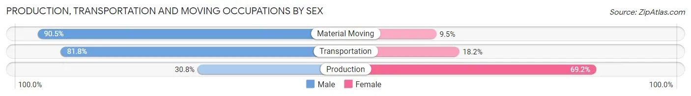 Production, Transportation and Moving Occupations by Sex in Milford borough