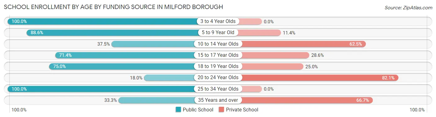 School Enrollment by Age by Funding Source in Milford borough