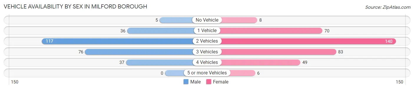 Vehicle Availability by Sex in Milford borough