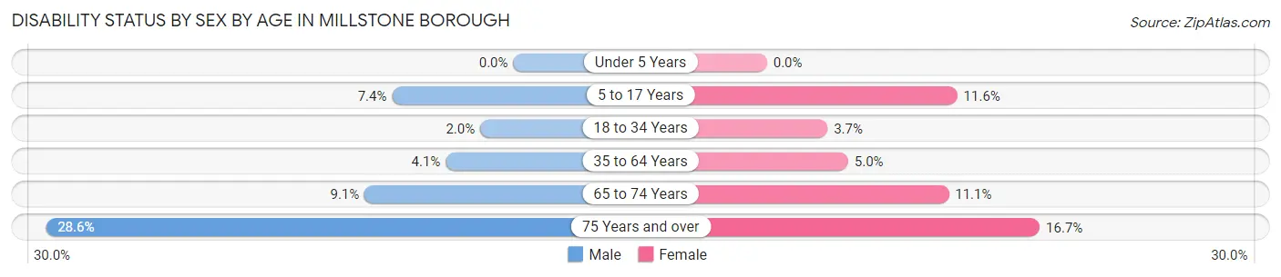 Disability Status by Sex by Age in Millstone borough