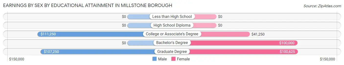 Earnings by Sex by Educational Attainment in Millstone borough
