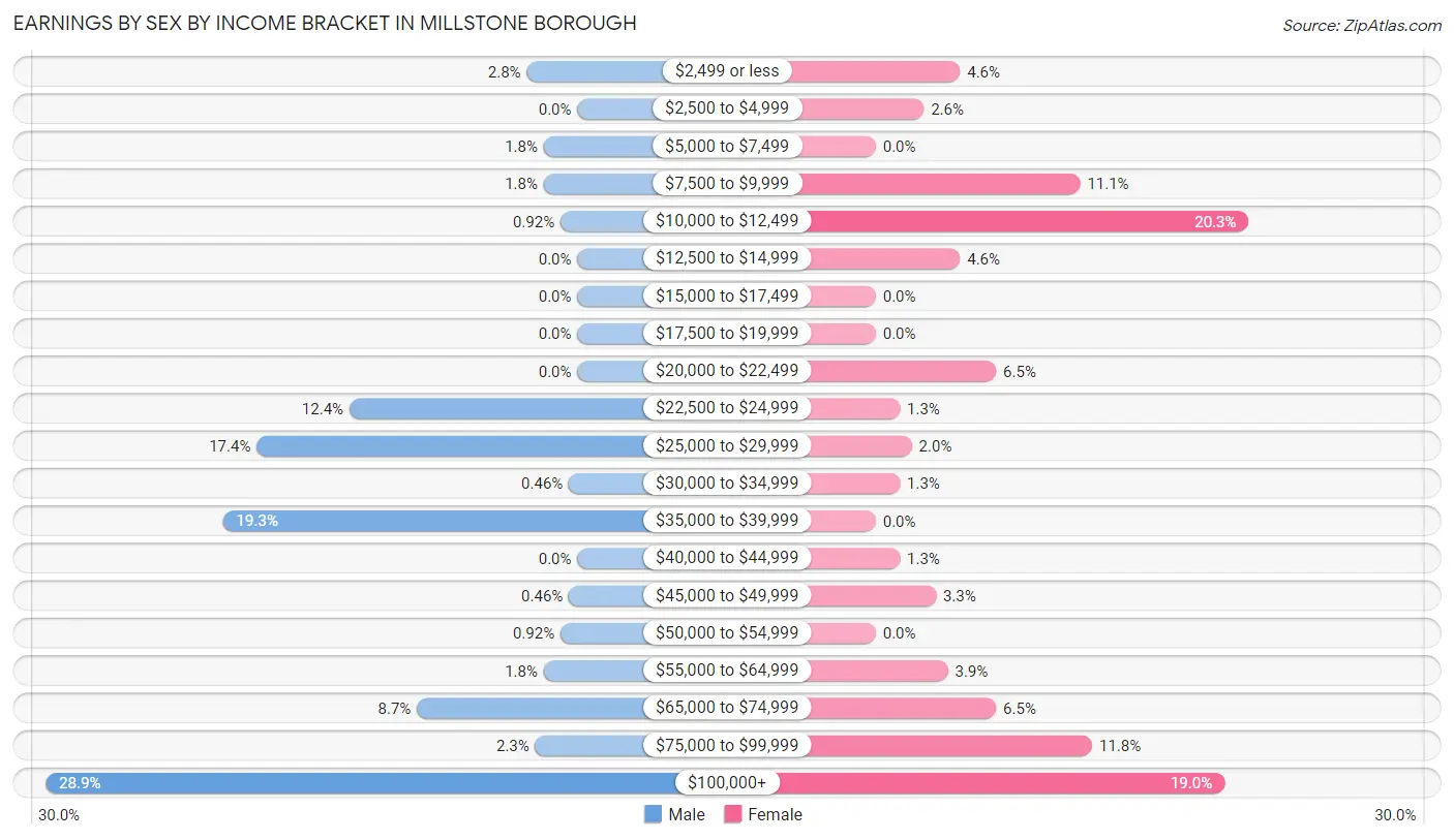 Earnings by Sex by Income Bracket in Millstone borough