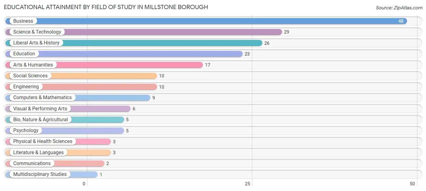 Educational Attainment by Field of Study in Millstone borough