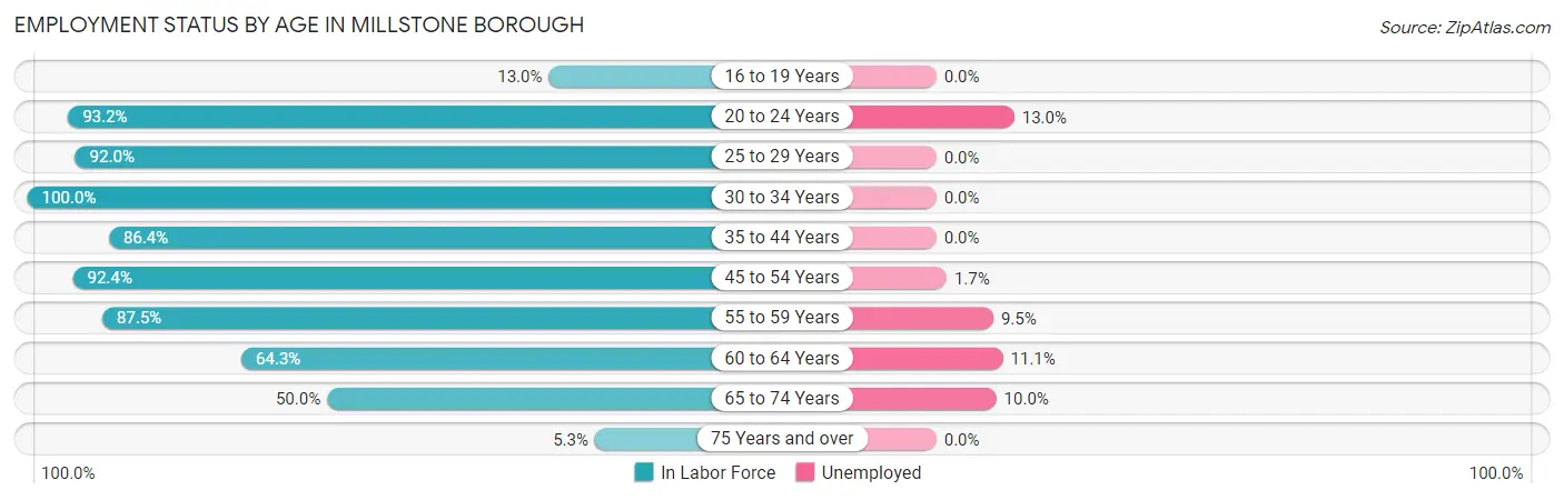 Employment Status by Age in Millstone borough