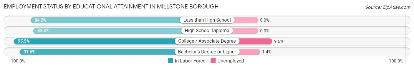 Employment Status by Educational Attainment in Millstone borough