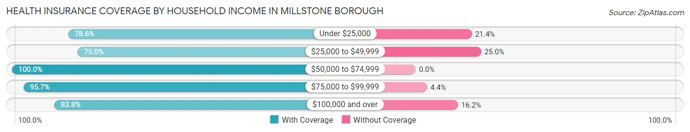 Health Insurance Coverage by Household Income in Millstone borough