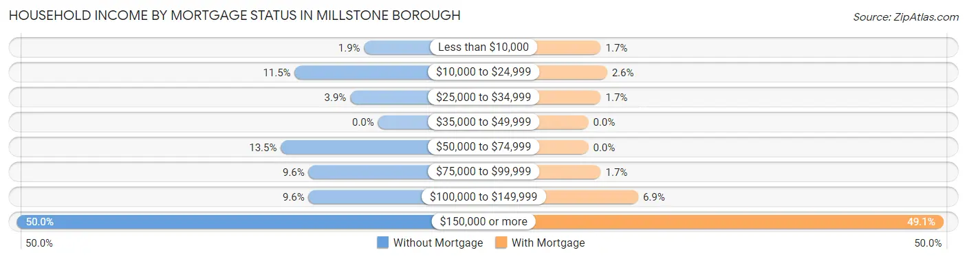 Household Income by Mortgage Status in Millstone borough