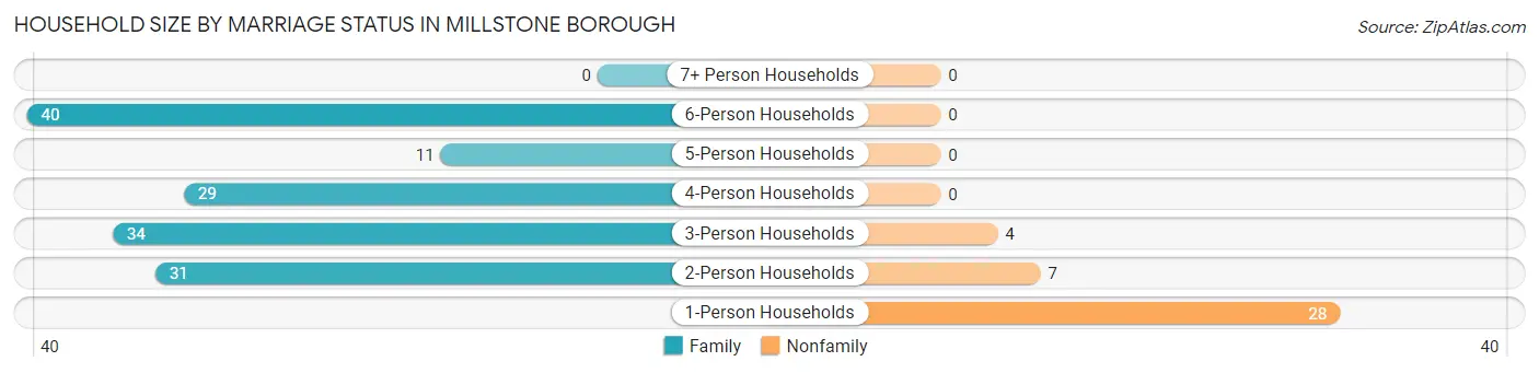 Household Size by Marriage Status in Millstone borough