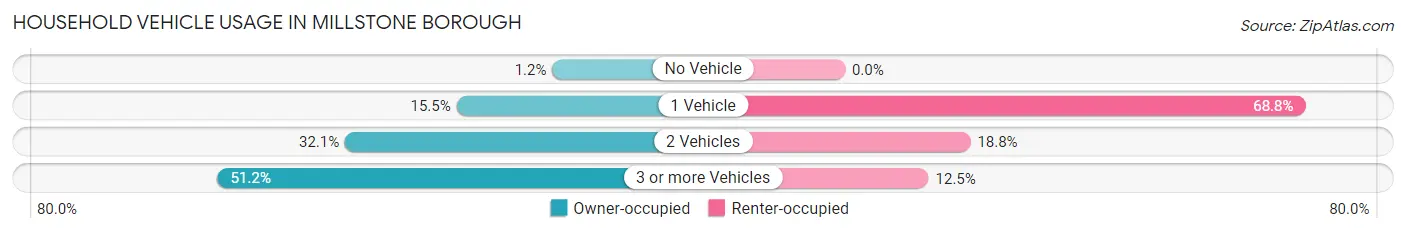 Household Vehicle Usage in Millstone borough