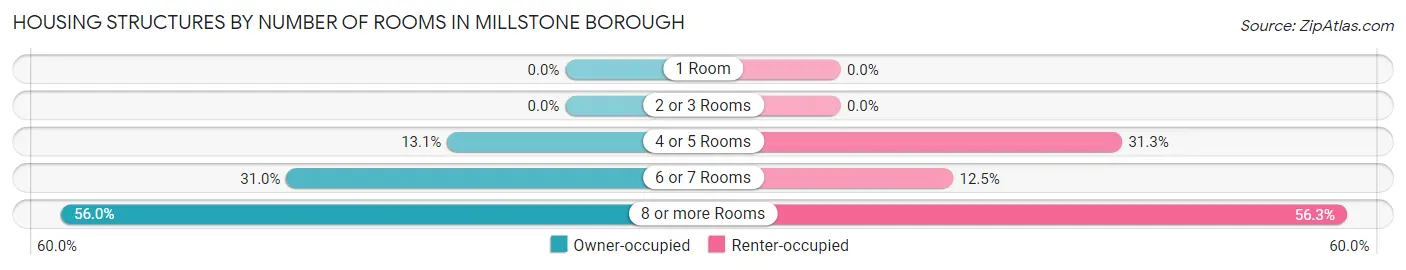 Housing Structures by Number of Rooms in Millstone borough