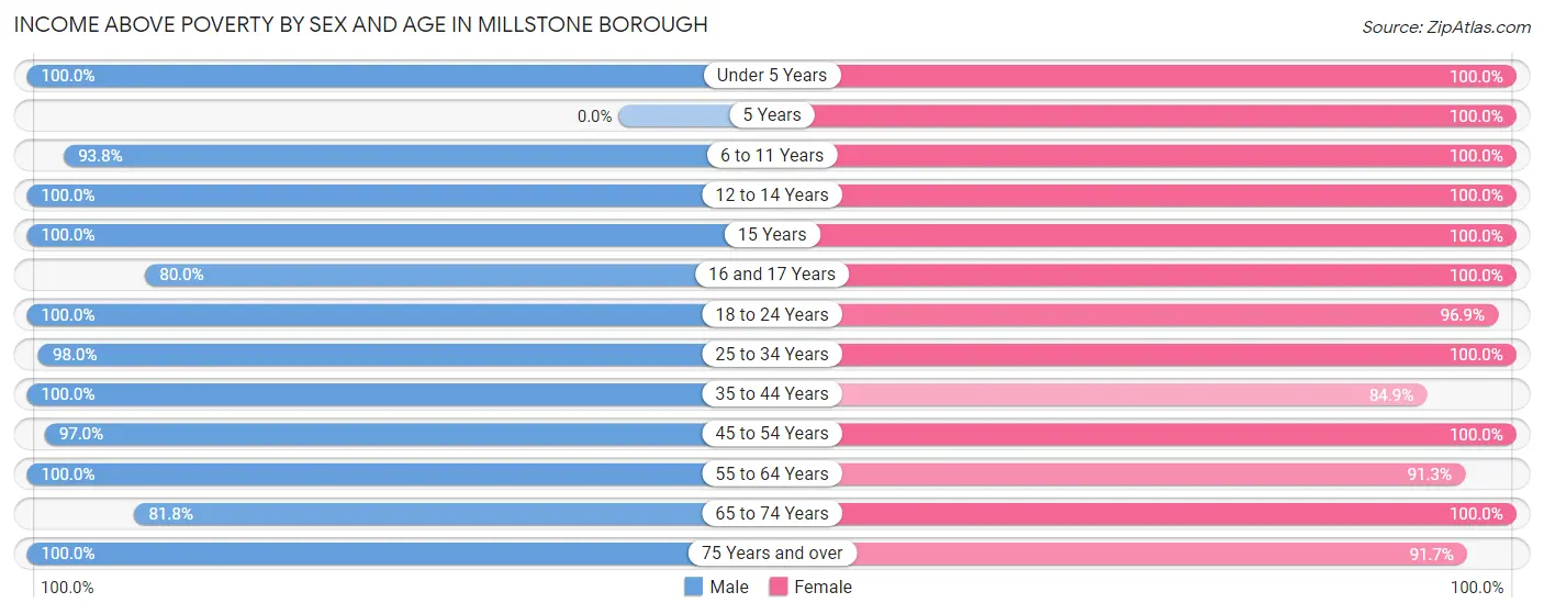Income Above Poverty by Sex and Age in Millstone borough