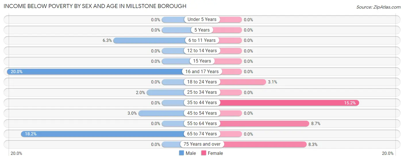 Income Below Poverty by Sex and Age in Millstone borough