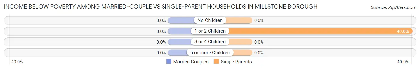 Income Below Poverty Among Married-Couple vs Single-Parent Households in Millstone borough