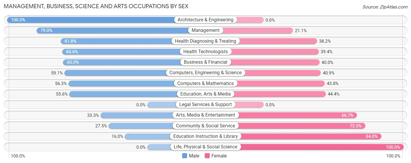 Management, Business, Science and Arts Occupations by Sex in Millstone borough