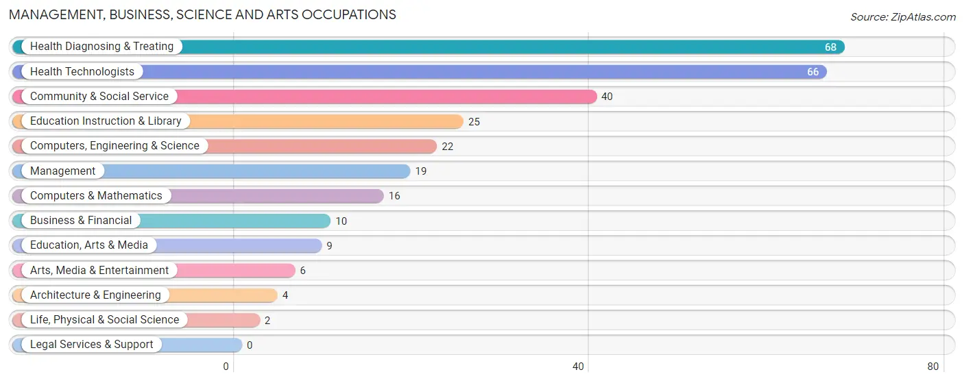 Management, Business, Science and Arts Occupations in Millstone borough