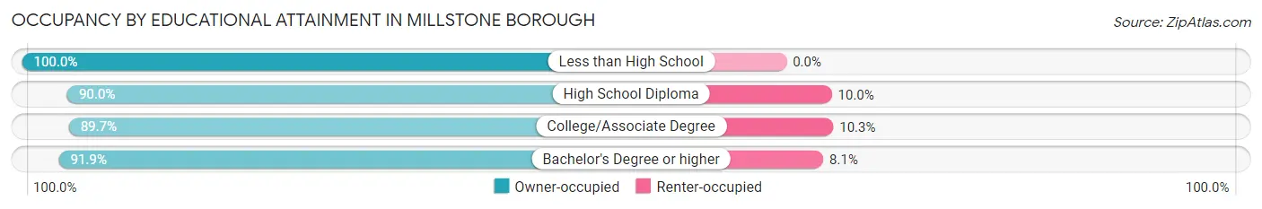 Occupancy by Educational Attainment in Millstone borough