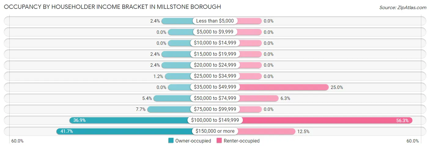 Occupancy by Householder Income Bracket in Millstone borough