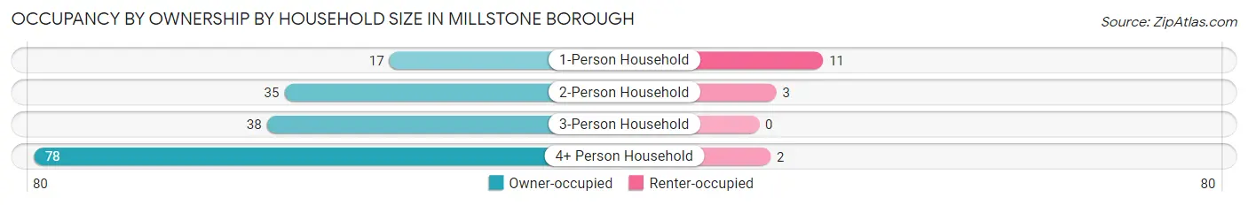 Occupancy by Ownership by Household Size in Millstone borough