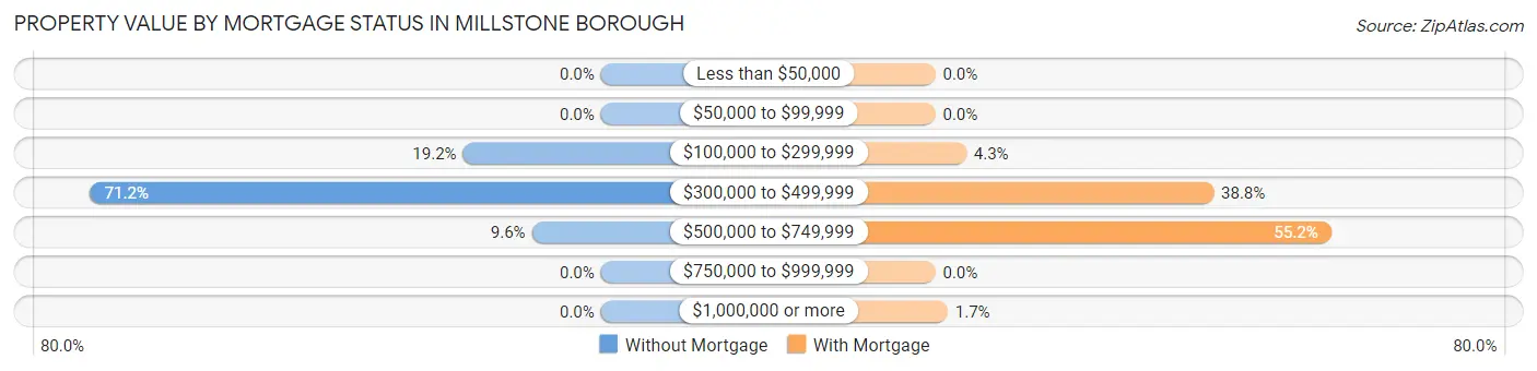 Property Value by Mortgage Status in Millstone borough