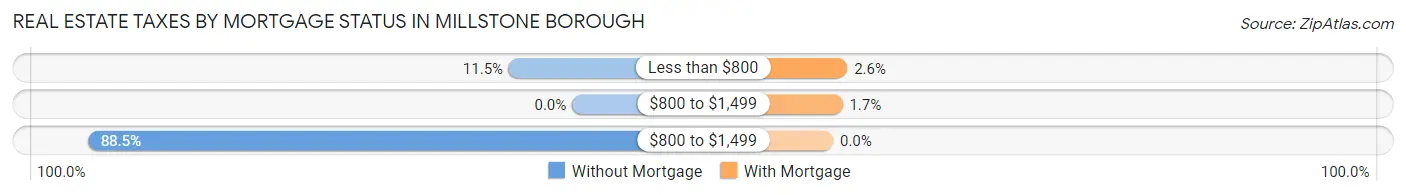 Real Estate Taxes by Mortgage Status in Millstone borough