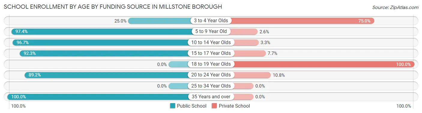 School Enrollment by Age by Funding Source in Millstone borough
