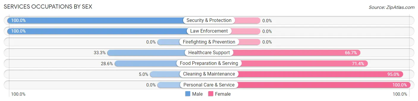 Services Occupations by Sex in Millstone borough