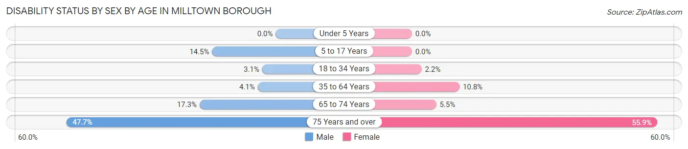 Disability Status by Sex by Age in Milltown borough