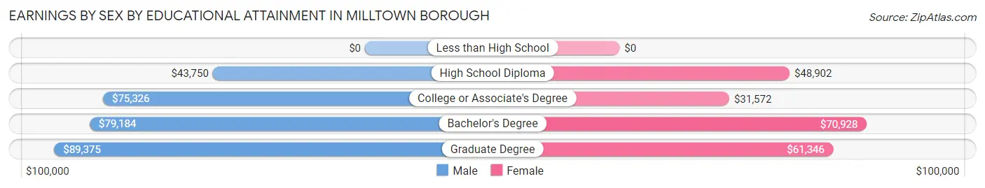 Earnings by Sex by Educational Attainment in Milltown borough