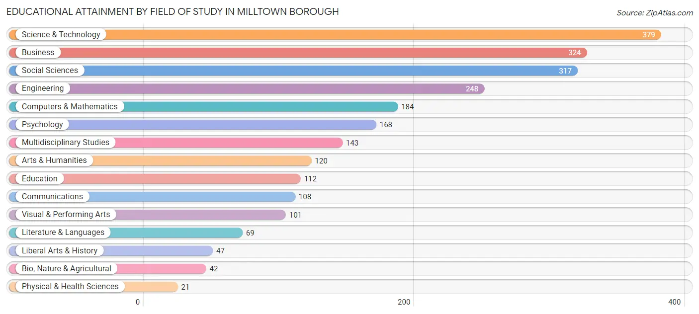 Educational Attainment by Field of Study in Milltown borough
