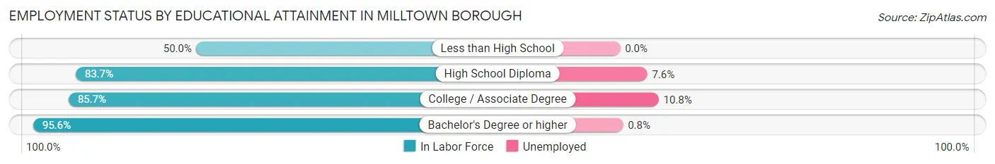 Employment Status by Educational Attainment in Milltown borough