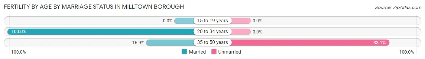 Female Fertility by Age by Marriage Status in Milltown borough