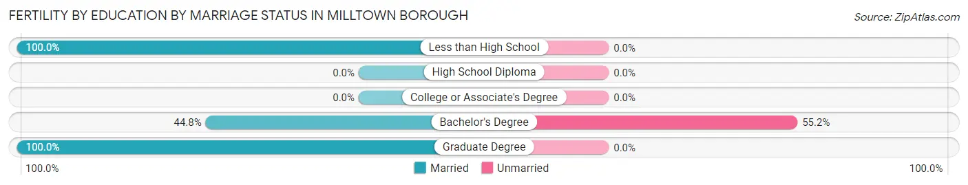 Female Fertility by Education by Marriage Status in Milltown borough