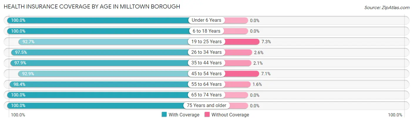 Health Insurance Coverage by Age in Milltown borough
