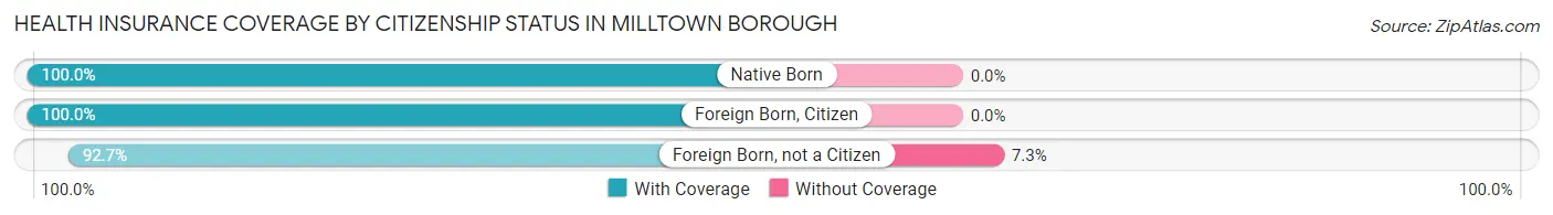 Health Insurance Coverage by Citizenship Status in Milltown borough
