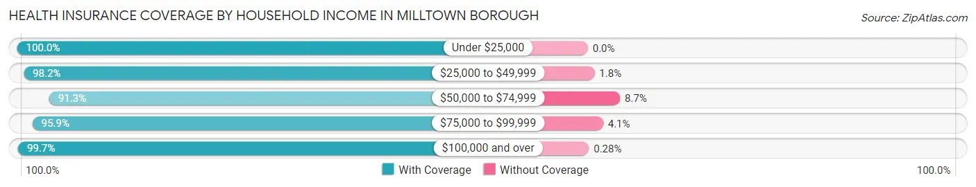 Health Insurance Coverage by Household Income in Milltown borough