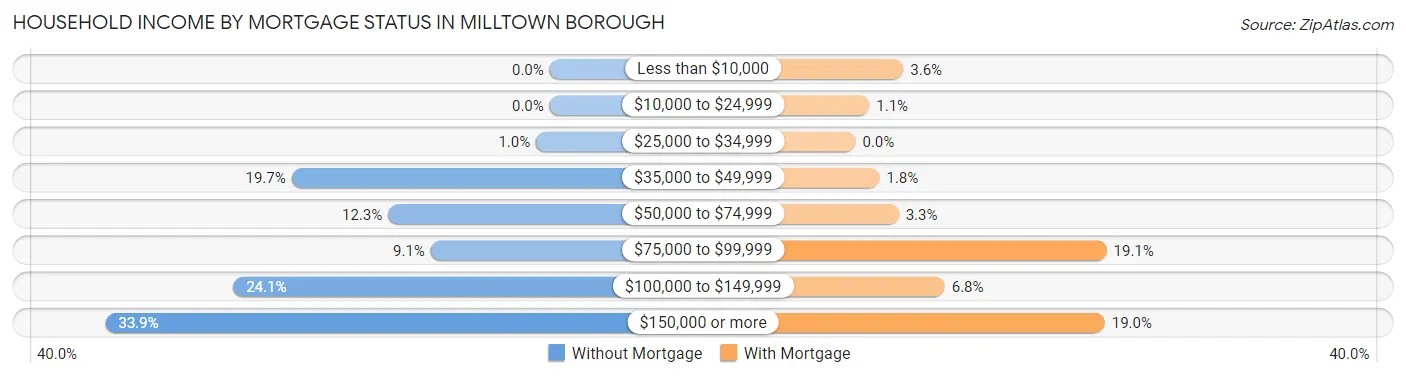 Household Income by Mortgage Status in Milltown borough