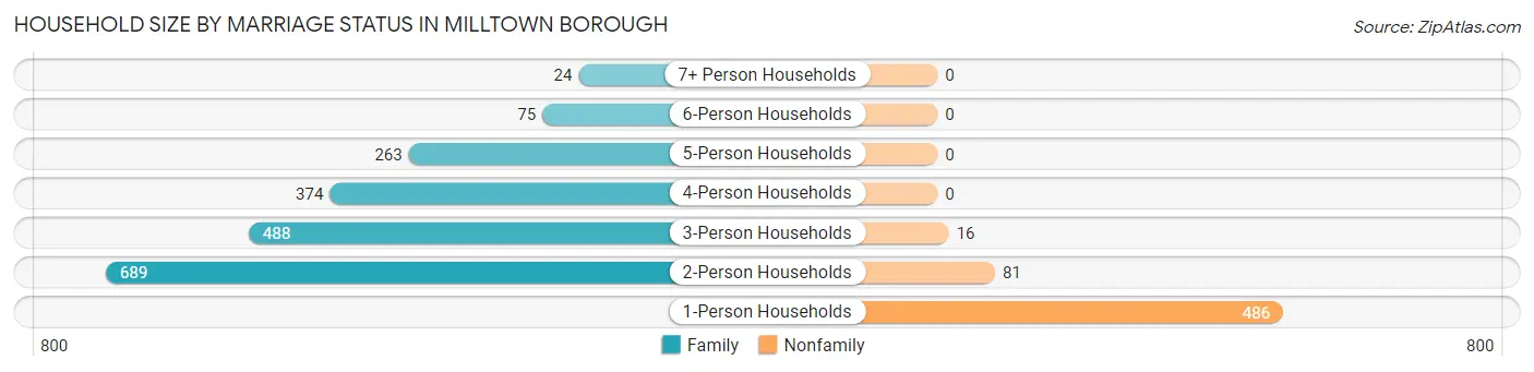 Household Size by Marriage Status in Milltown borough