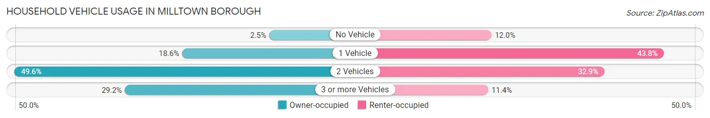 Household Vehicle Usage in Milltown borough