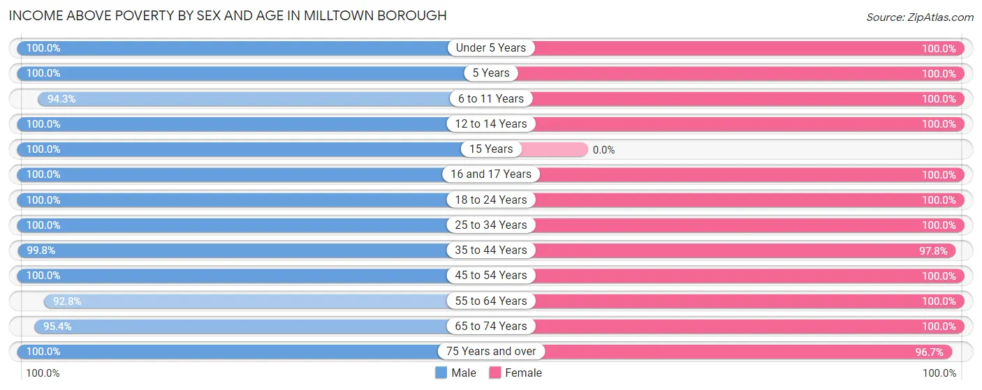 Income Above Poverty by Sex and Age in Milltown borough