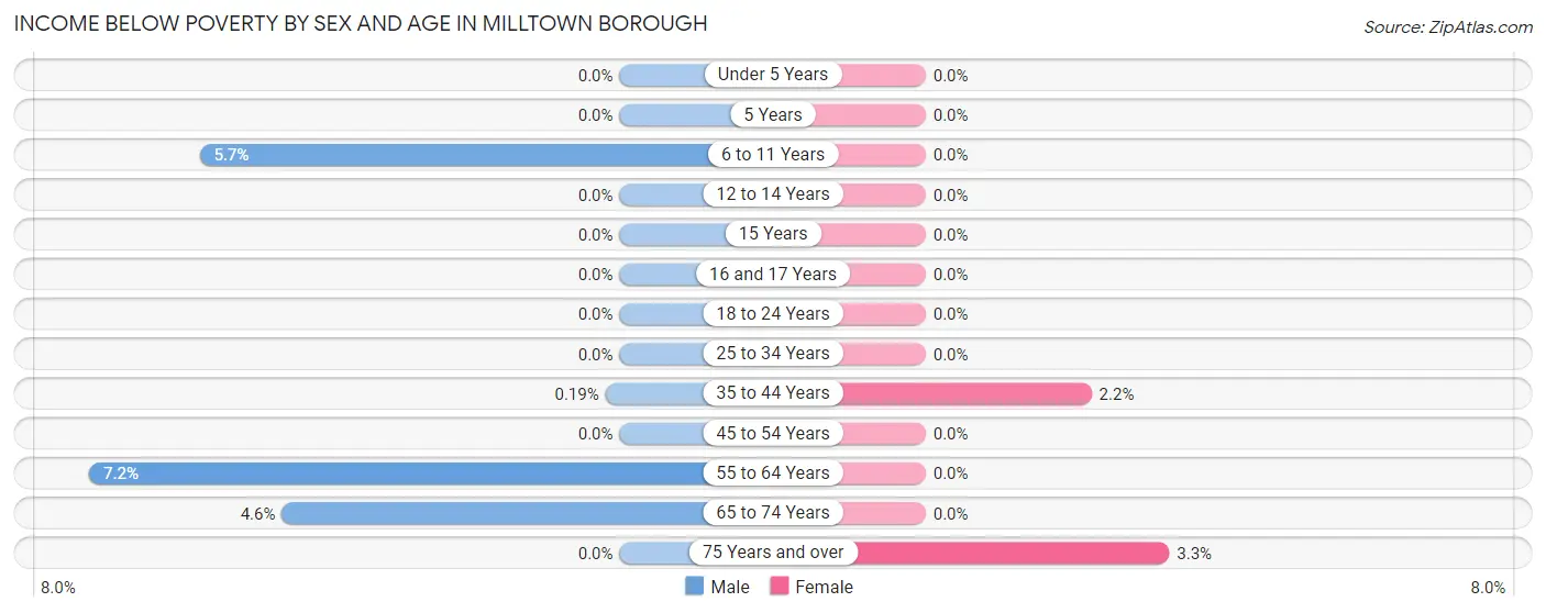 Income Below Poverty by Sex and Age in Milltown borough